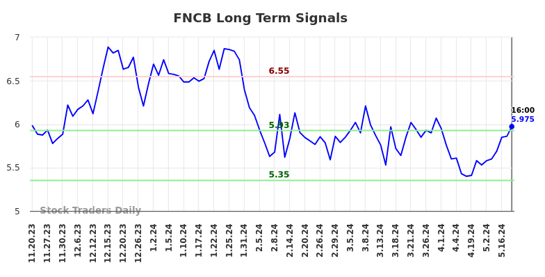 FNCB Long Term Analysis for May 21 2024