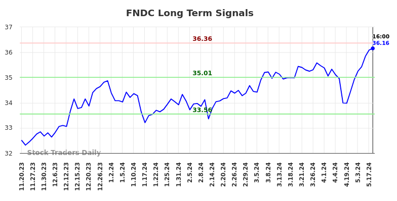 FNDC Long Term Analysis for May 21 2024