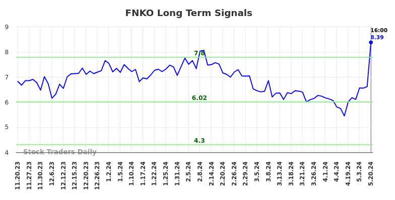 FNKO Long Term Analysis for May 21 2024