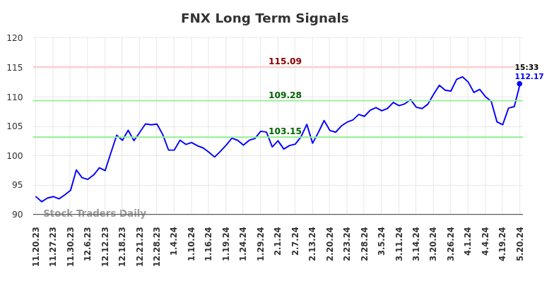 FNX Long Term Analysis for May 21 2024