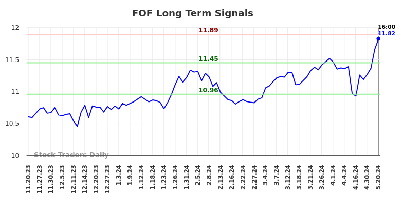 FOF Long Term Analysis for May 21 2024