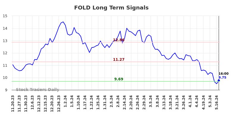 FOLD Long Term Analysis for May 21 2024