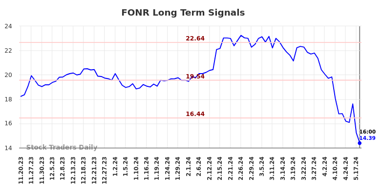 FONR Long Term Analysis for May 21 2024