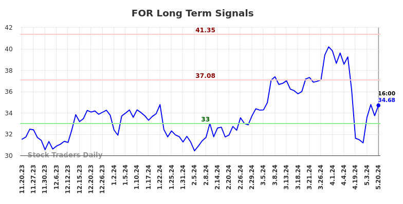 FOR Long Term Analysis for May 21 2024