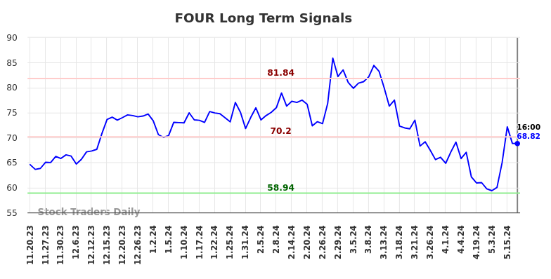 FOUR Long Term Analysis for May 21 2024