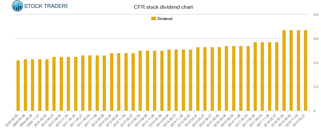 CFR Dividend Chart
