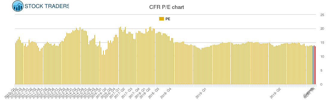 CFR PE chart