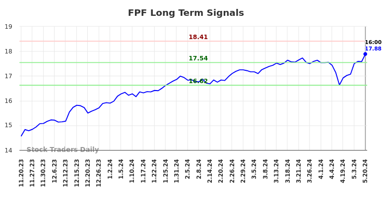 FPF Long Term Analysis for May 21 2024