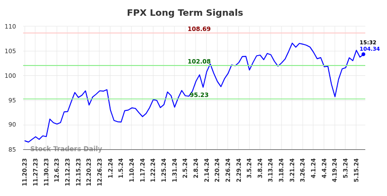 FPX Long Term Analysis for May 21 2024