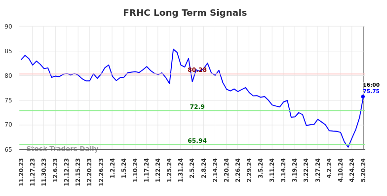 FRHC Long Term Analysis for May 21 2024