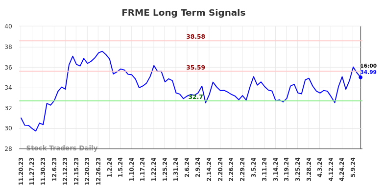 FRME Long Term Analysis for May 21 2024