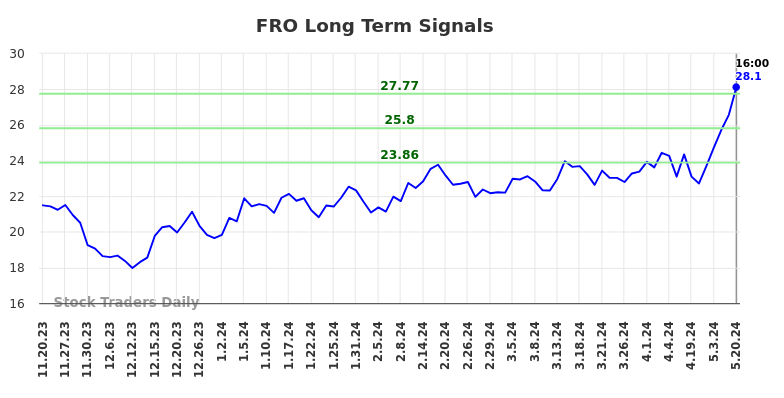 FRO Long Term Analysis for May 21 2024