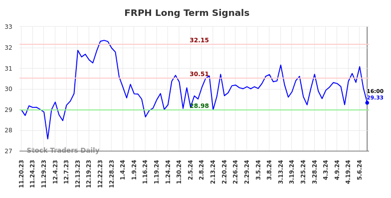 FRPH Long Term Analysis for May 21 2024