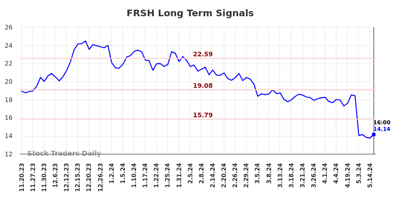 FRSH Long Term Analysis for May 21 2024