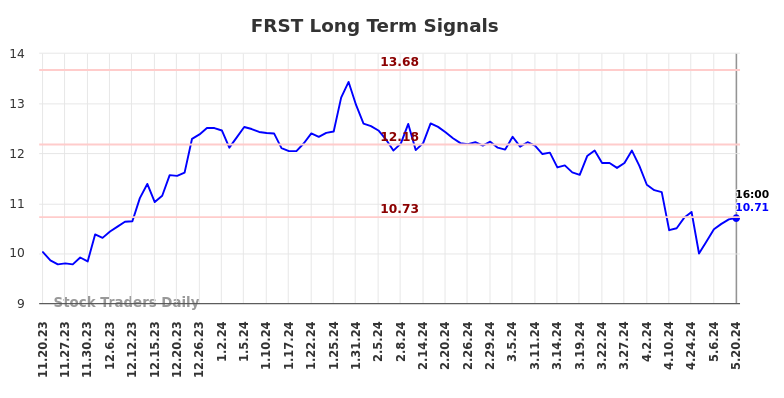 FRST Long Term Analysis for May 21 2024