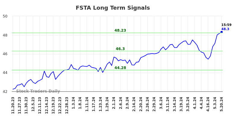 FSTA Long Term Analysis for May 21 2024