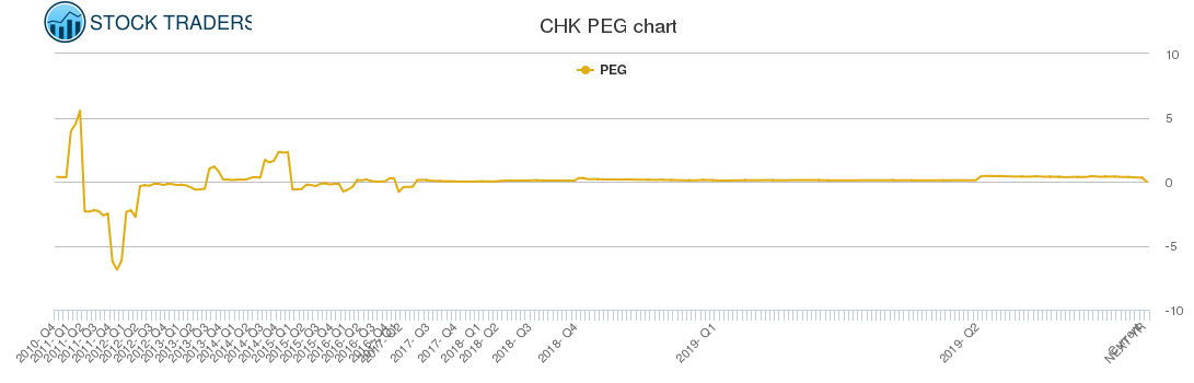 CHK PEG chart