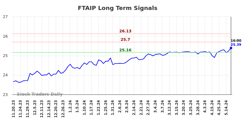 FTAIP Long Term Analysis for May 21 2024