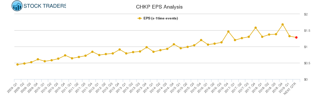 CHKP EPS Analysis