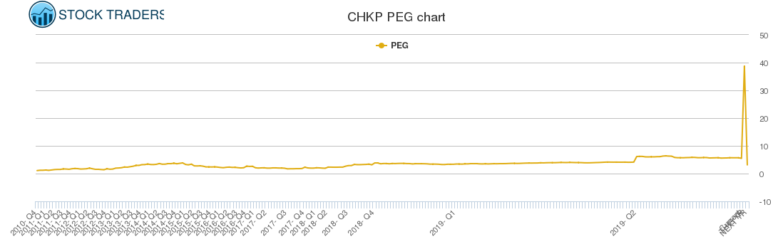 CHKP PEG chart