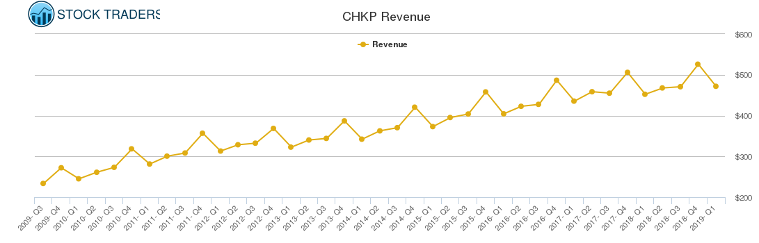 CHKP Revenue chart