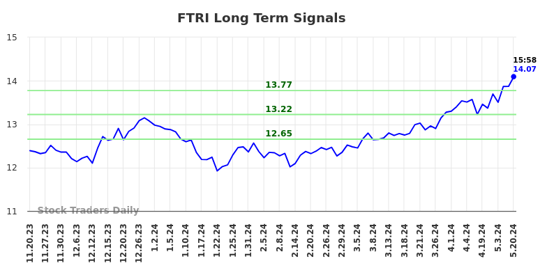 FTRI Long Term Analysis for May 21 2024