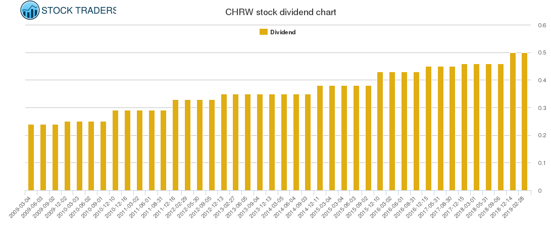 CHRW Dividend Chart