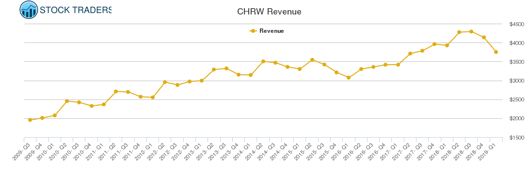CHRW Revenue chart