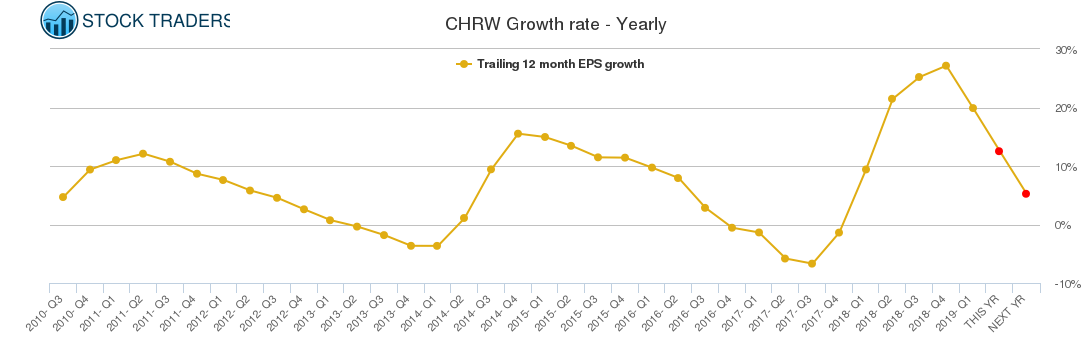 CHRW Growth rate - Yearly