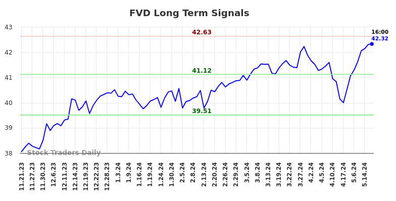 FVD Long Term Analysis for May 21 2024