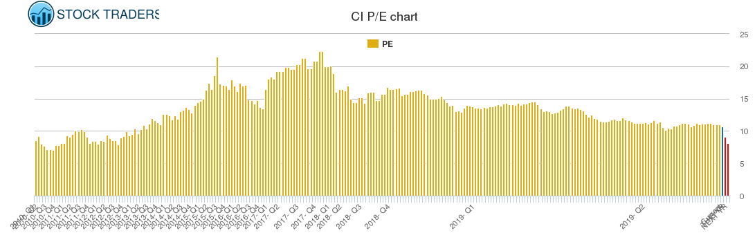 CI PE chart