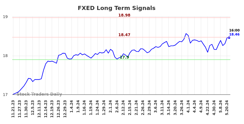 FXED Long Term Analysis for May 21 2024 FXED Long Term Analysis for May 21 2024