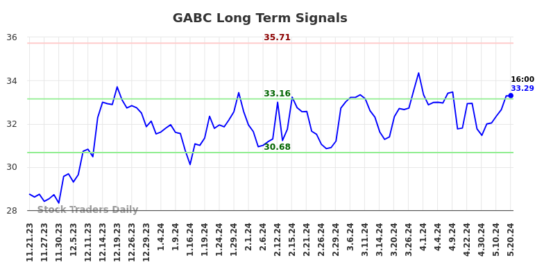 GABC Long Term Analysis for May 21 2024