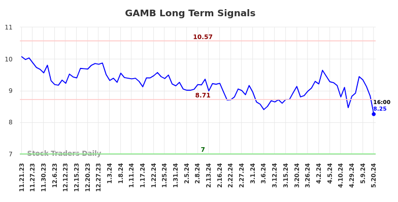 GAMB Long Term Analysis for May 21 2024