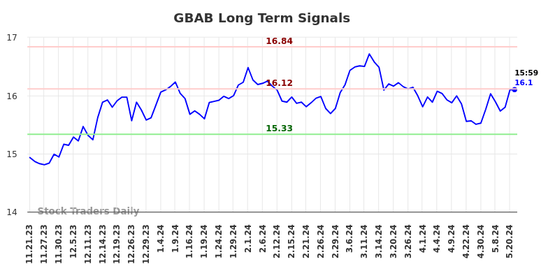 GBAB Long Term Analysis for May 21 2024