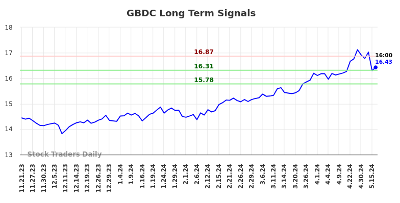 GBDC Long Term Analysis for May 21 2024