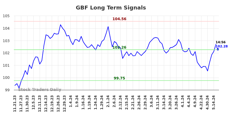 GBF Long Term Analysis for May 21 2024