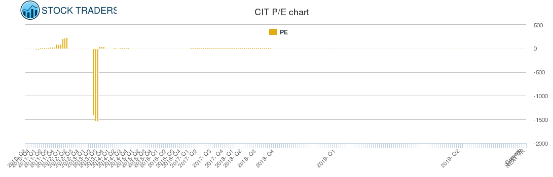 CIT PE chart