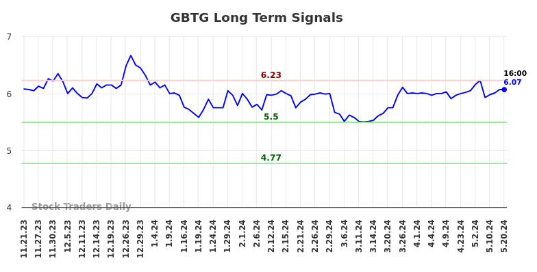 GBTG Long Term Analysis for May 21 2024