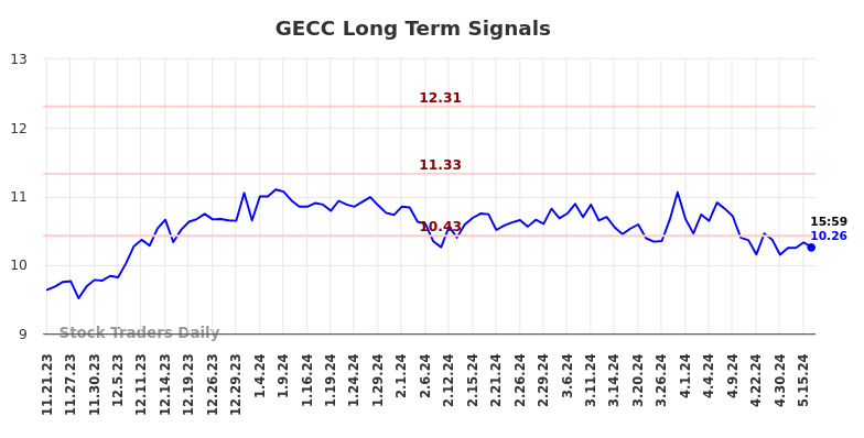 GECC Long Term Analysis for May 21 2024