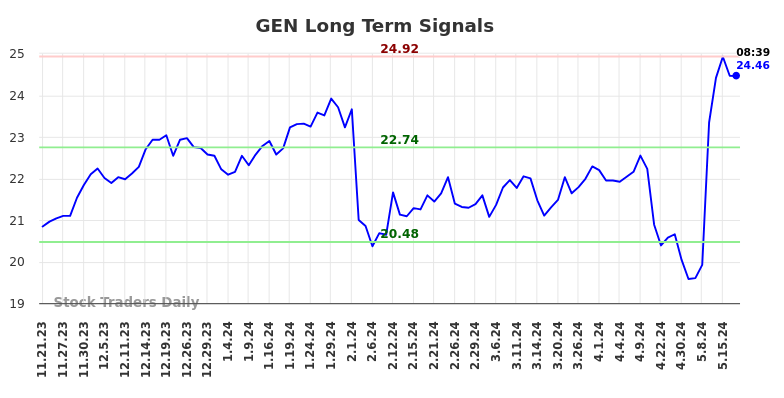 GEN Long Term Analysis for May 21 2024