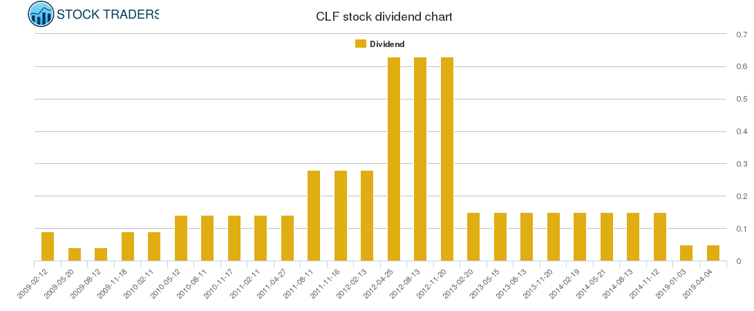 CLF Dividend Chart