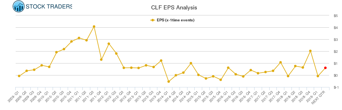 CLF EPS Analysis