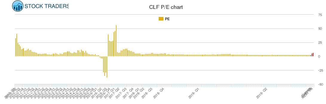 CLF PE chart