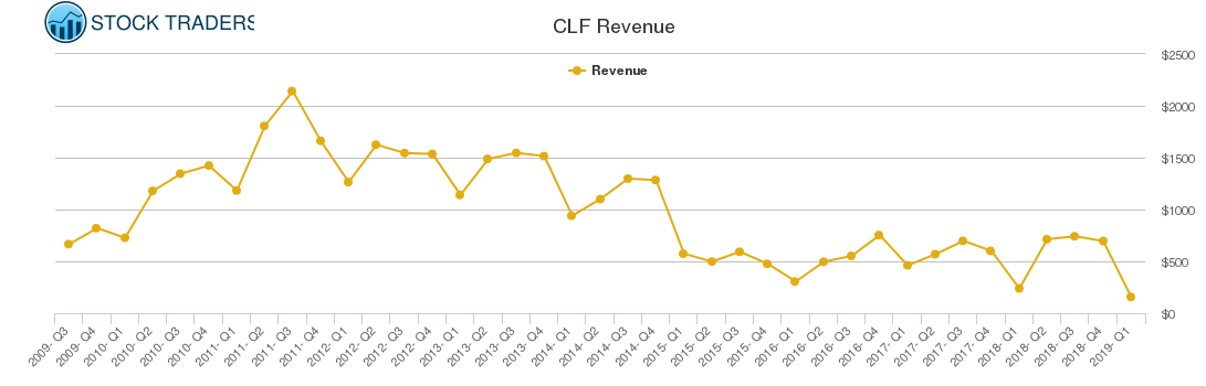 CLF Revenue chart