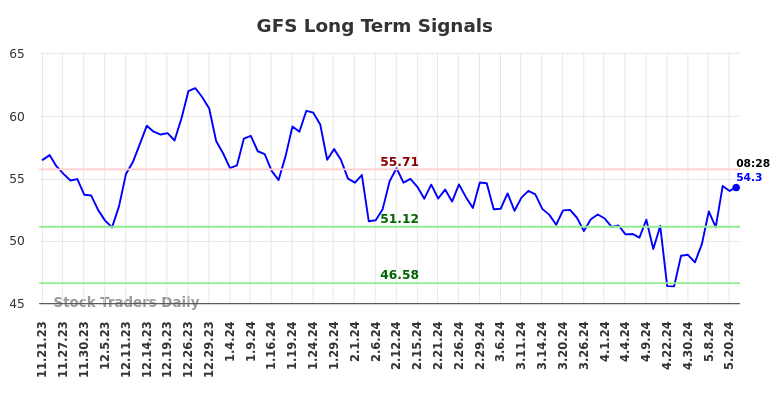 GFS Long Term Analysis for May 21 2024