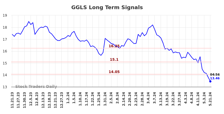 GGLS Long Term Analysis for May 21 2024