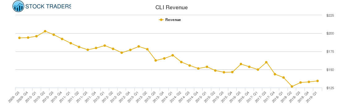 CLI Revenue chart