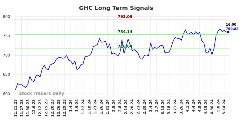 GHC Long Term Analysis for May 21 2024