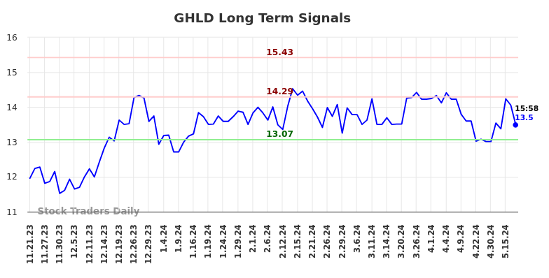 GHLD Long Term Analysis for May 21 2024